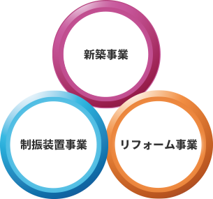 新築事業・リフォーム事業・制振装置事業